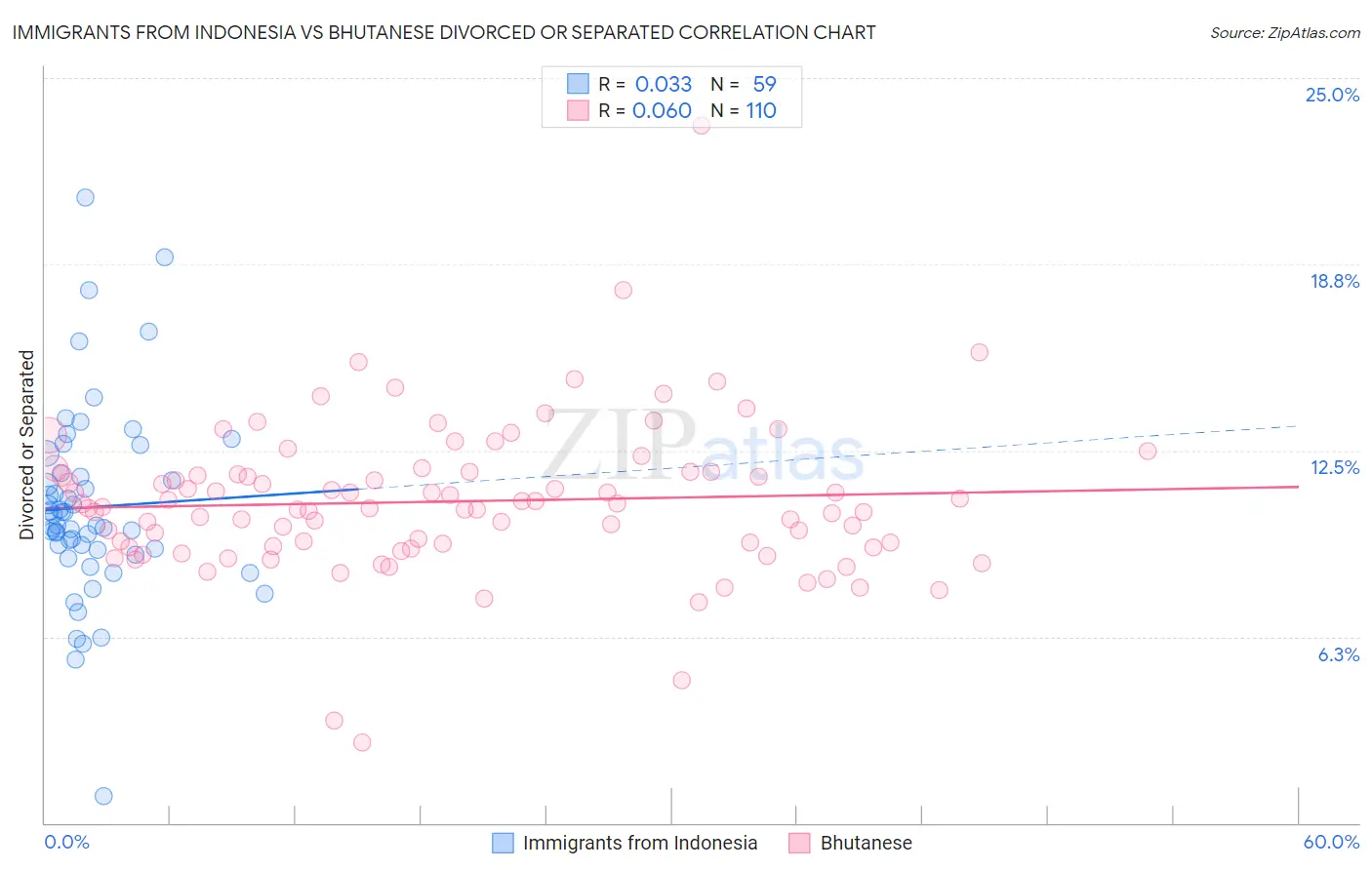 Immigrants from Indonesia vs Bhutanese Divorced or Separated