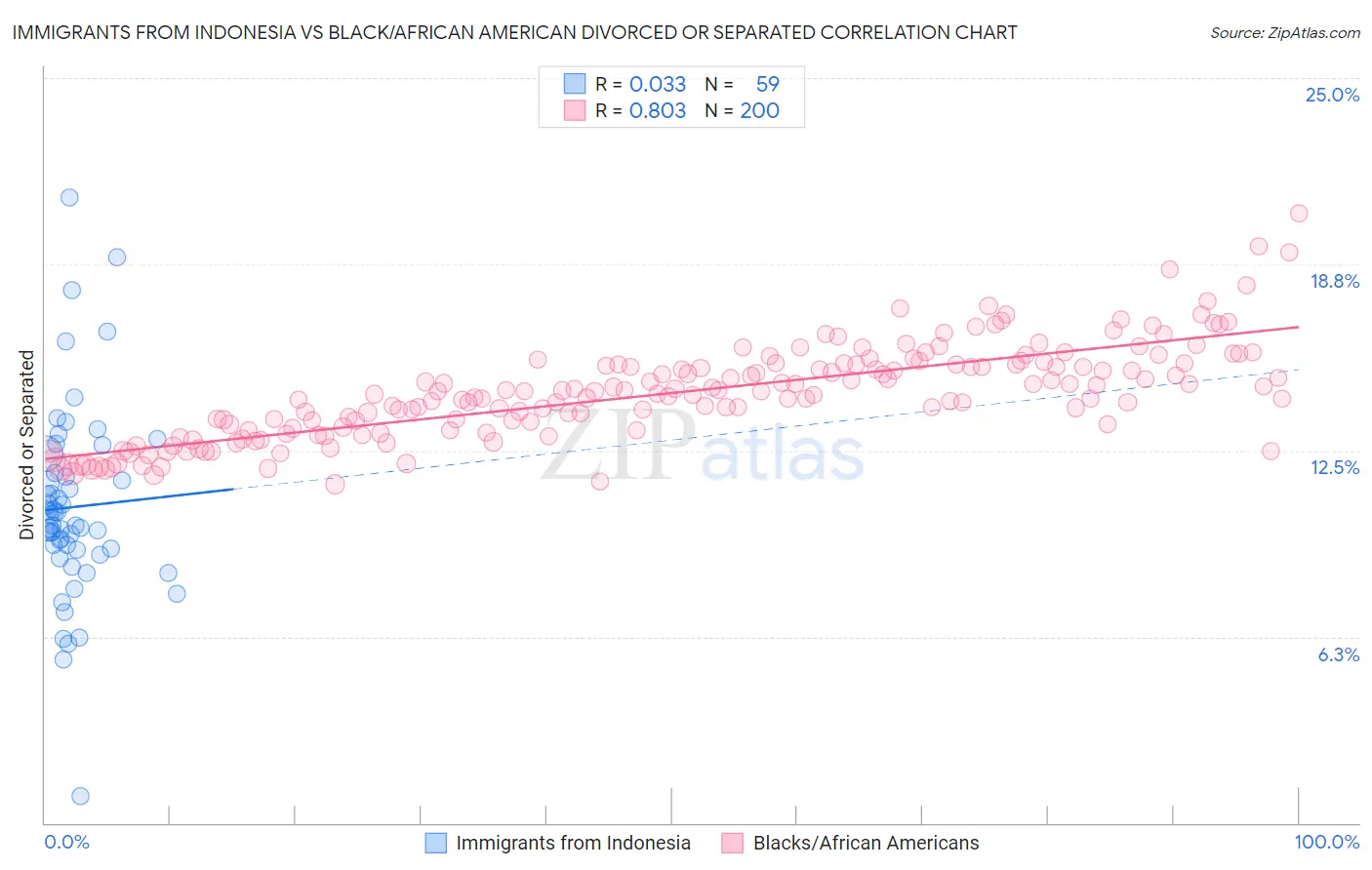 Immigrants from Indonesia vs Black/African American Divorced or Separated