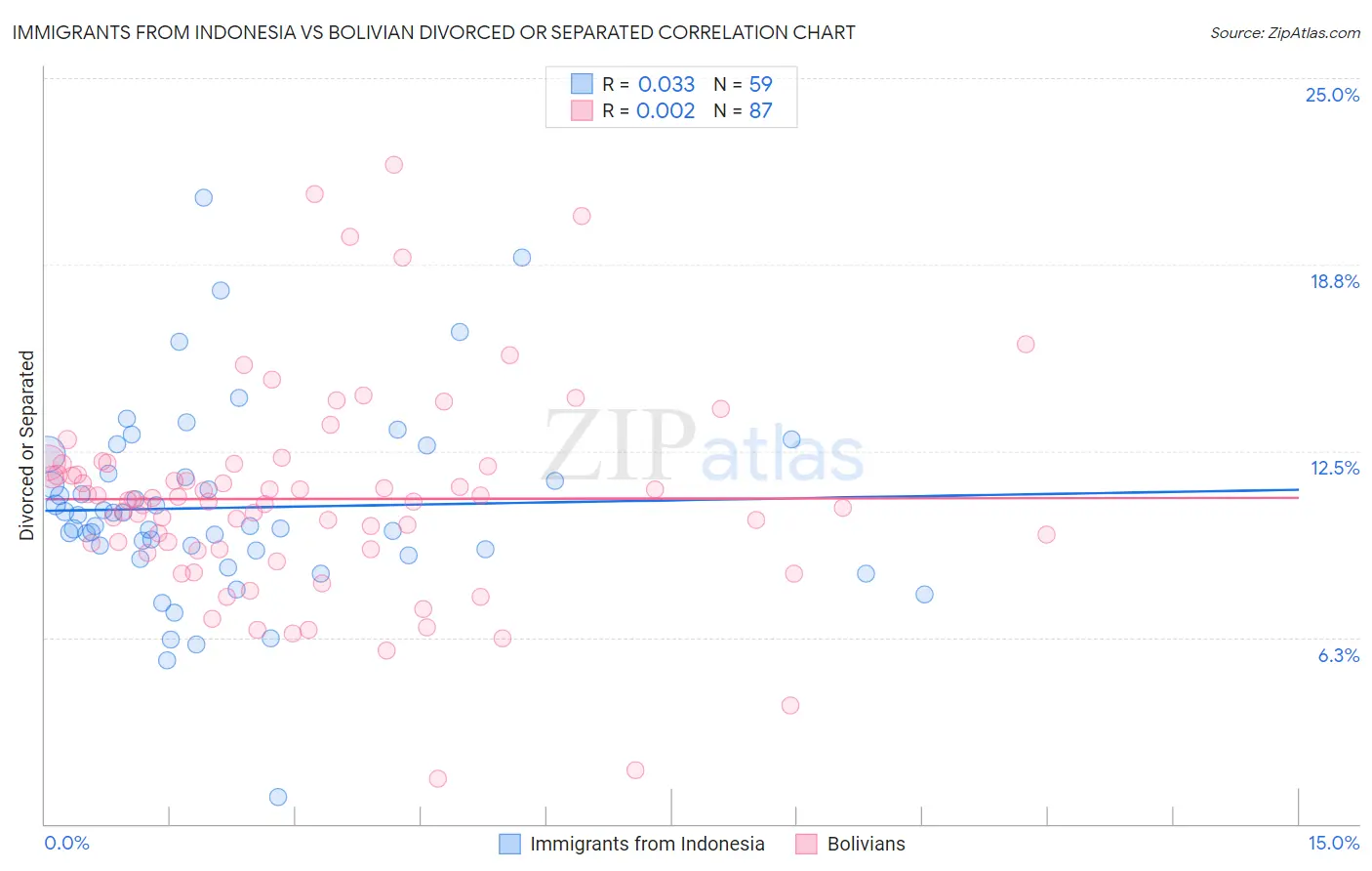 Immigrants from Indonesia vs Bolivian Divorced or Separated