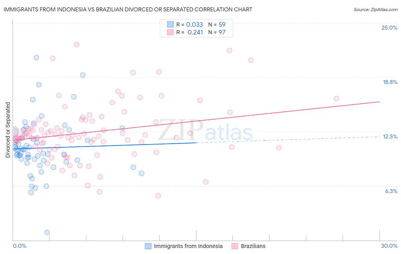 Immigrants from Indonesia vs Brazilian Divorced or Separated
