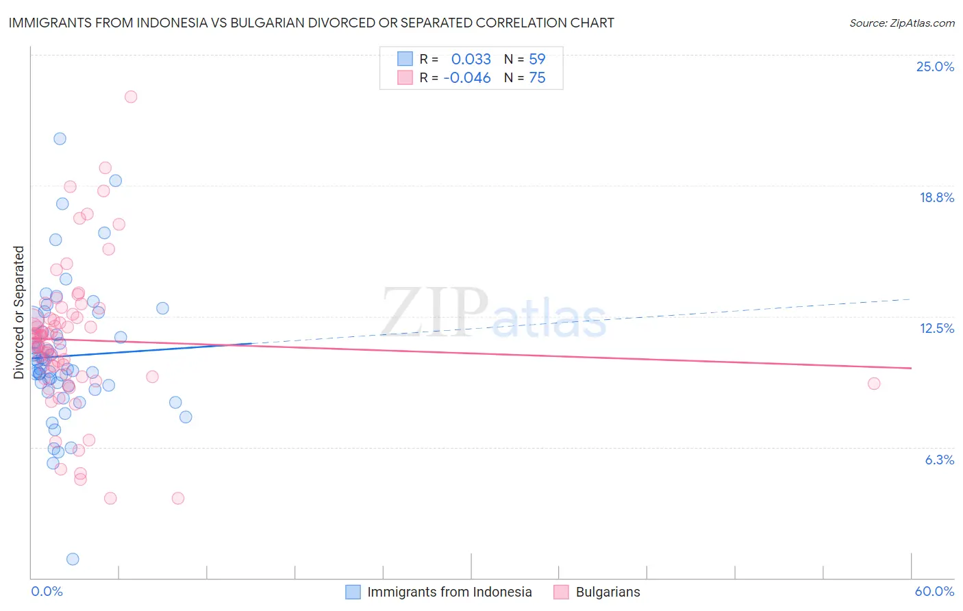 Immigrants from Indonesia vs Bulgarian Divorced or Separated