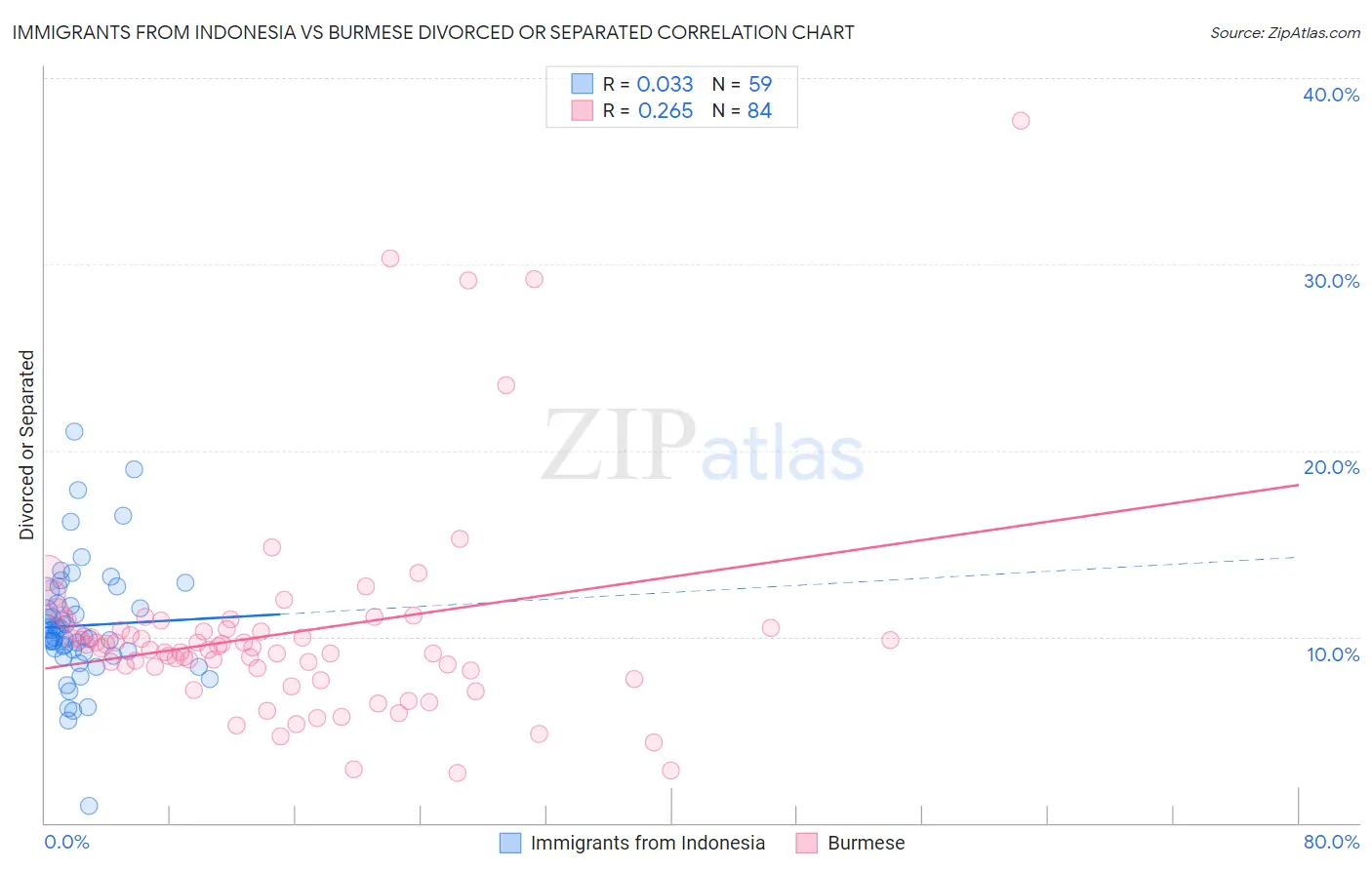 Immigrants from Indonesia vs Burmese Divorced or Separated