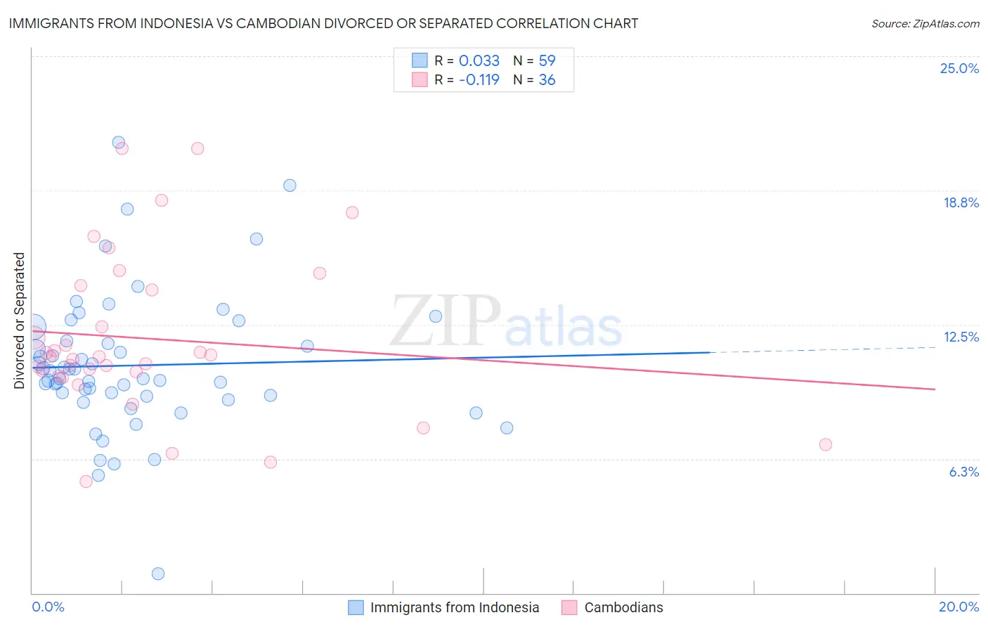 Immigrants from Indonesia vs Cambodian Divorced or Separated