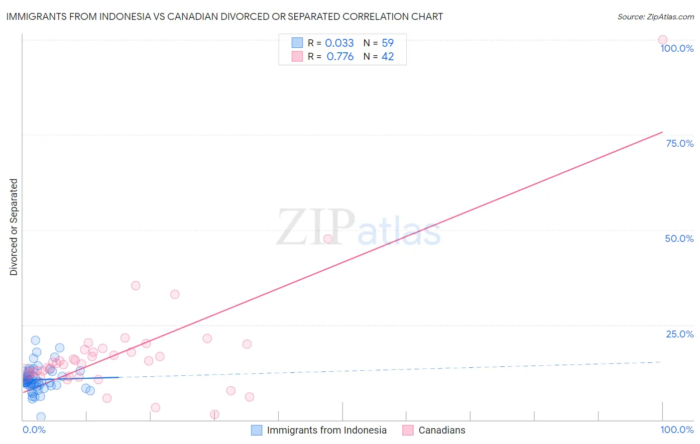 Immigrants from Indonesia vs Canadian Divorced or Separated