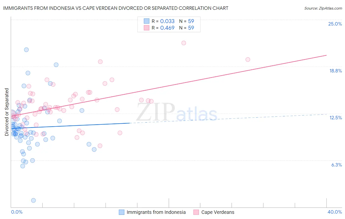 Immigrants from Indonesia vs Cape Verdean Divorced or Separated