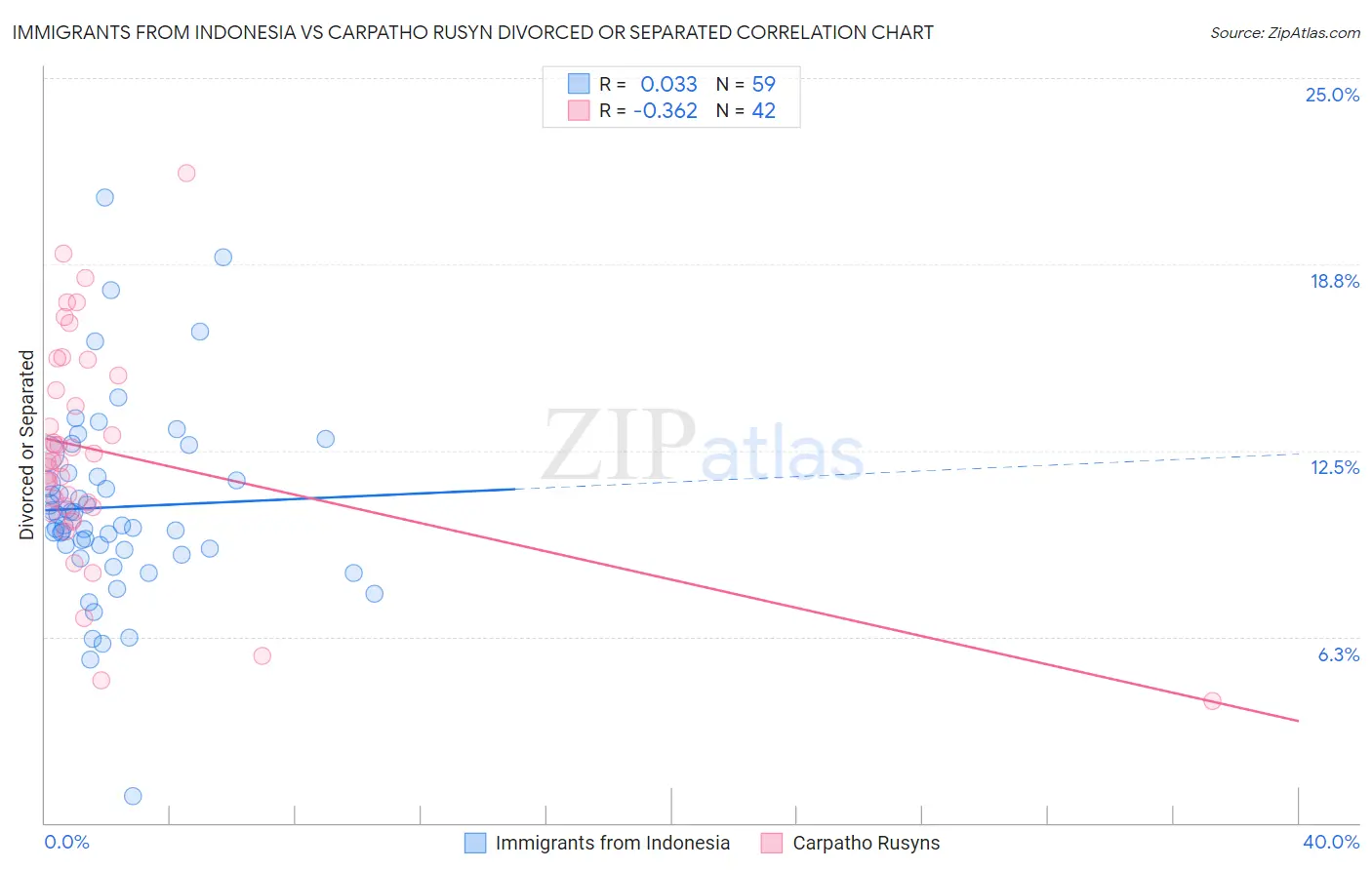 Immigrants from Indonesia vs Carpatho Rusyn Divorced or Separated