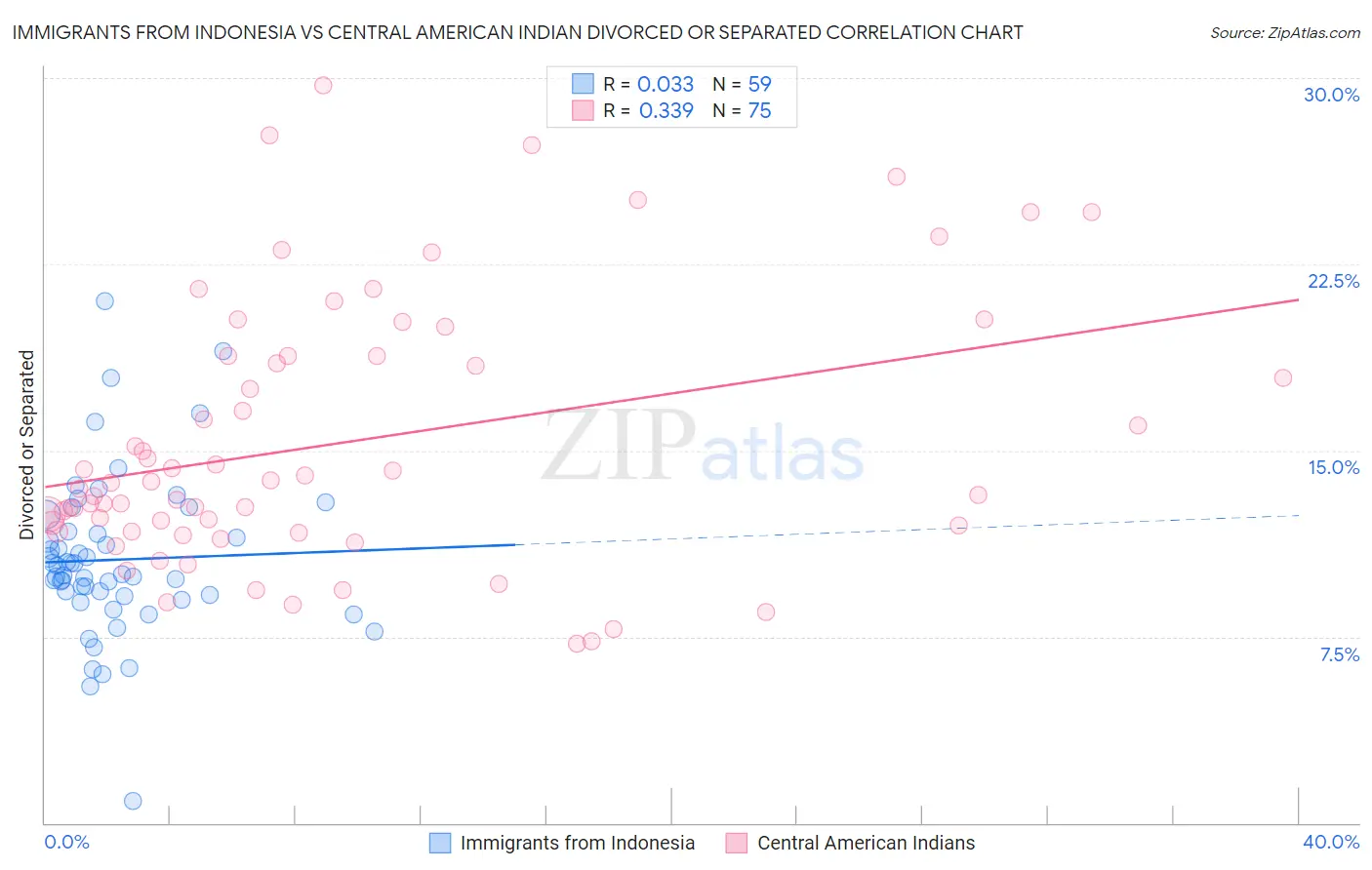 Immigrants from Indonesia vs Central American Indian Divorced or Separated