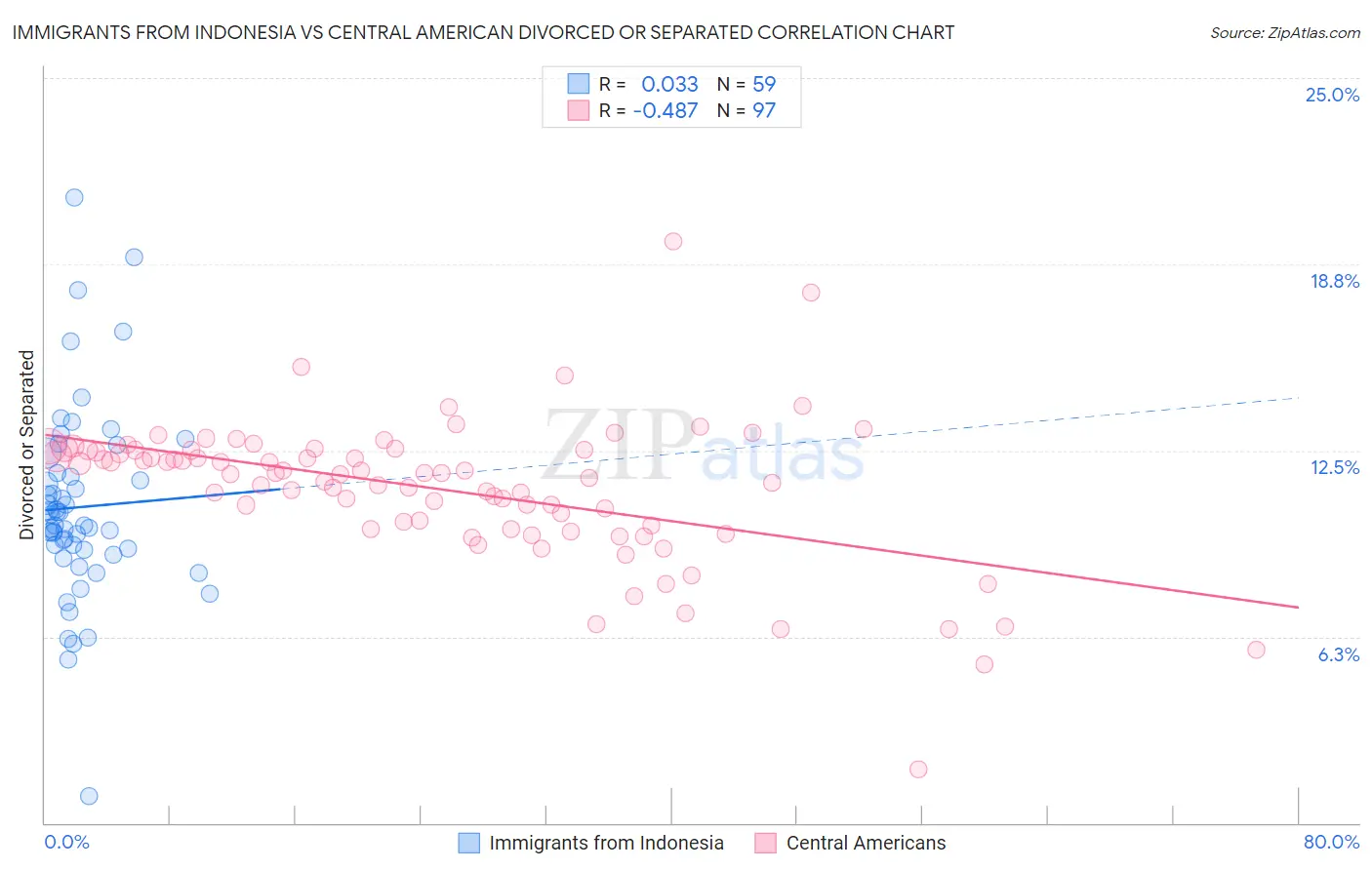 Immigrants from Indonesia vs Central American Divorced or Separated