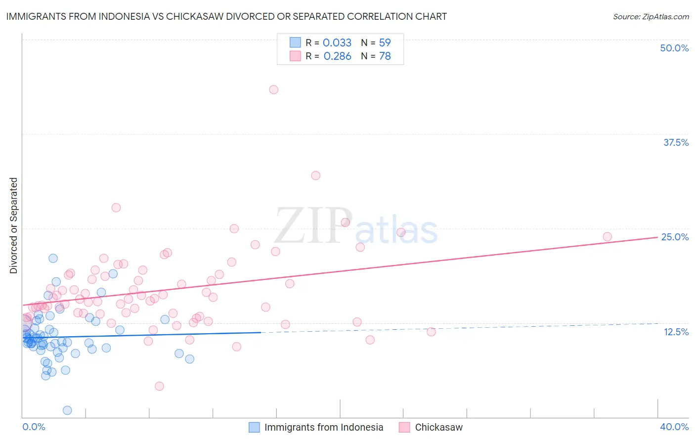 Immigrants from Indonesia vs Chickasaw Divorced or Separated