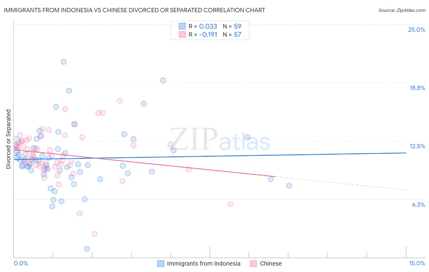 Immigrants from Indonesia vs Chinese Divorced or Separated