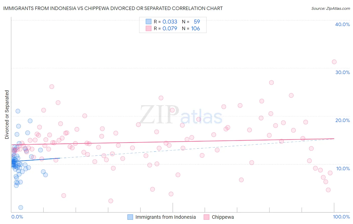 Immigrants from Indonesia vs Chippewa Divorced or Separated