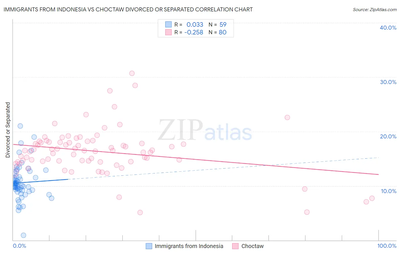 Immigrants from Indonesia vs Choctaw Divorced or Separated
