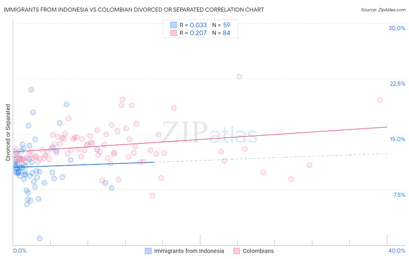 Immigrants from Indonesia vs Colombian Divorced or Separated