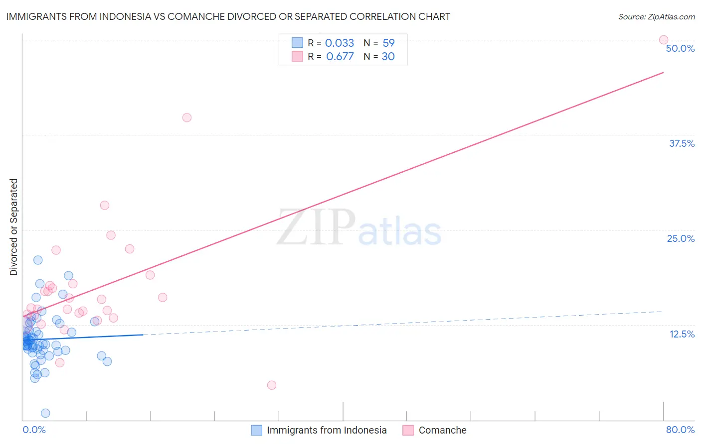 Immigrants from Indonesia vs Comanche Divorced or Separated