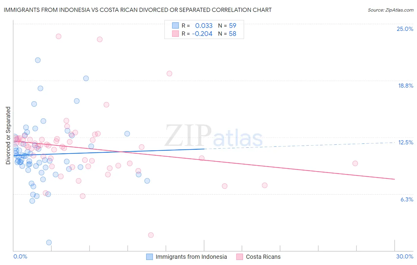 Immigrants from Indonesia vs Costa Rican Divorced or Separated