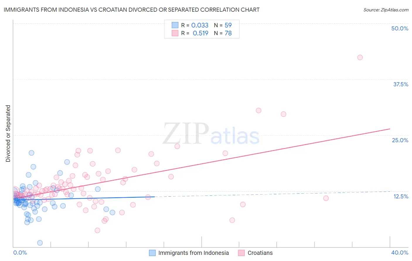 Immigrants from Indonesia vs Croatian Divorced or Separated