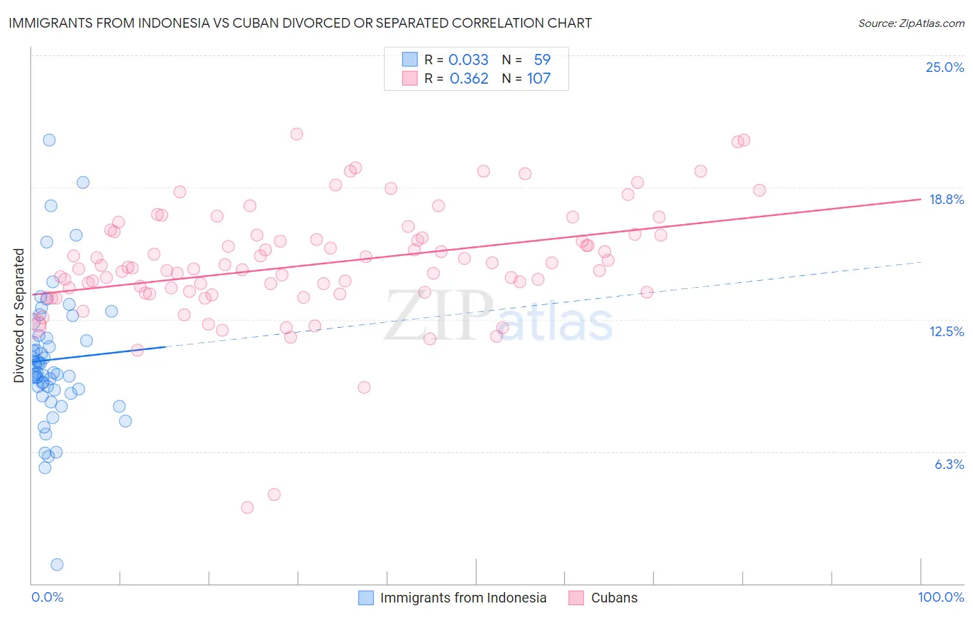 Immigrants from Indonesia vs Cuban Divorced or Separated