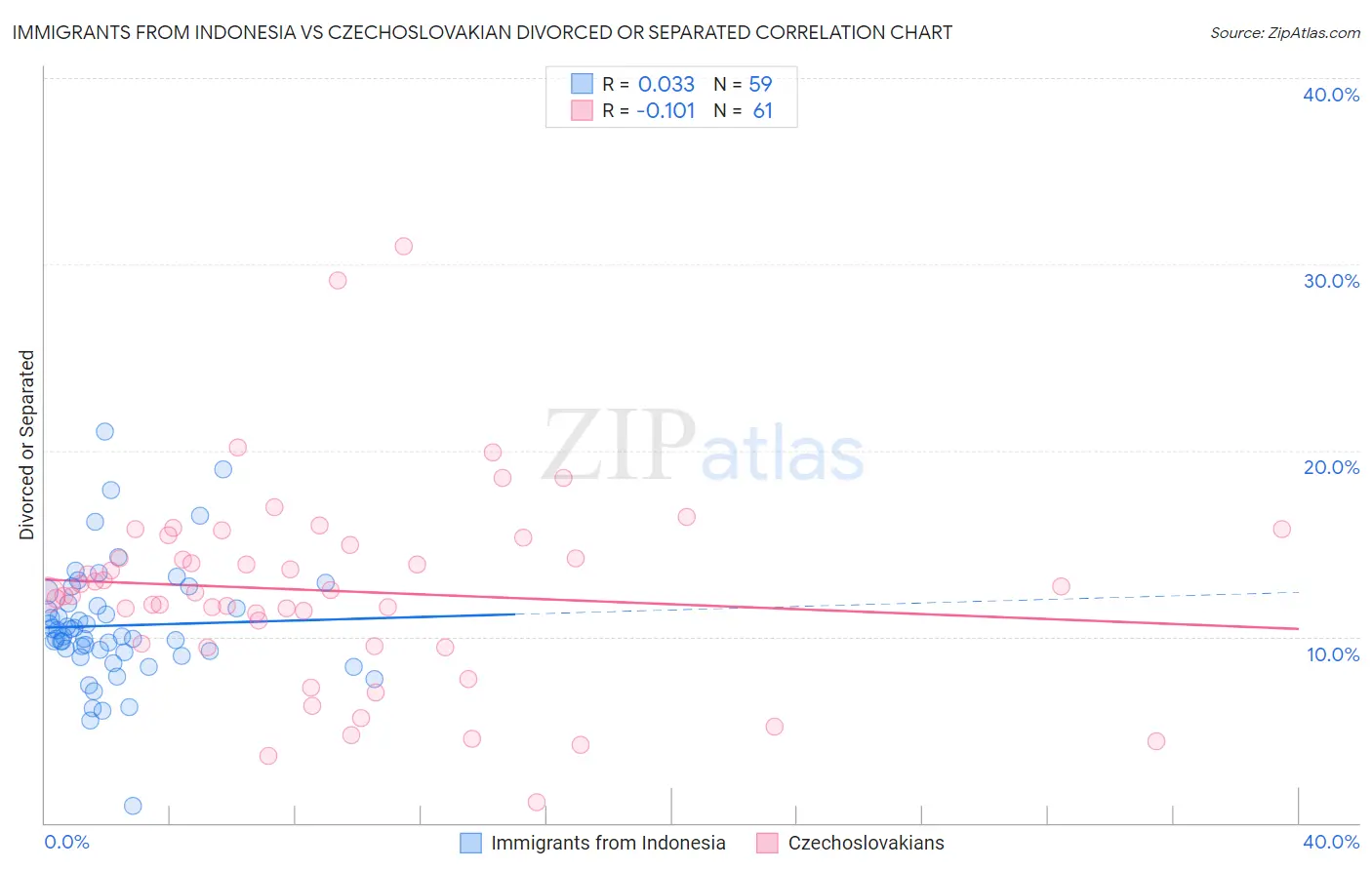 Immigrants from Indonesia vs Czechoslovakian Divorced or Separated
