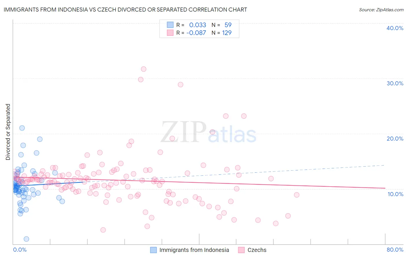 Immigrants from Indonesia vs Czech Divorced or Separated