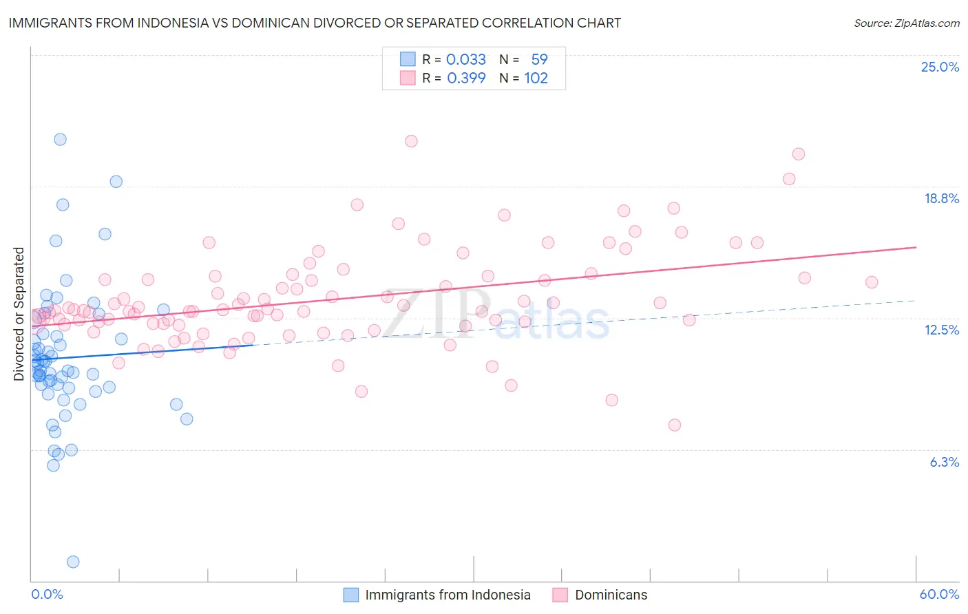 Immigrants from Indonesia vs Dominican Divorced or Separated