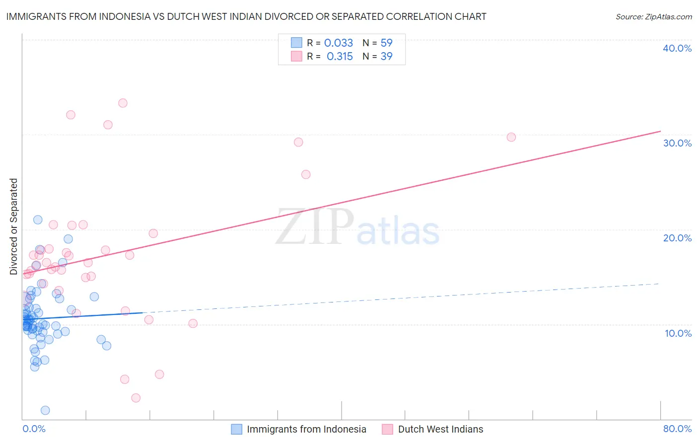 Immigrants from Indonesia vs Dutch West Indian Divorced or Separated
