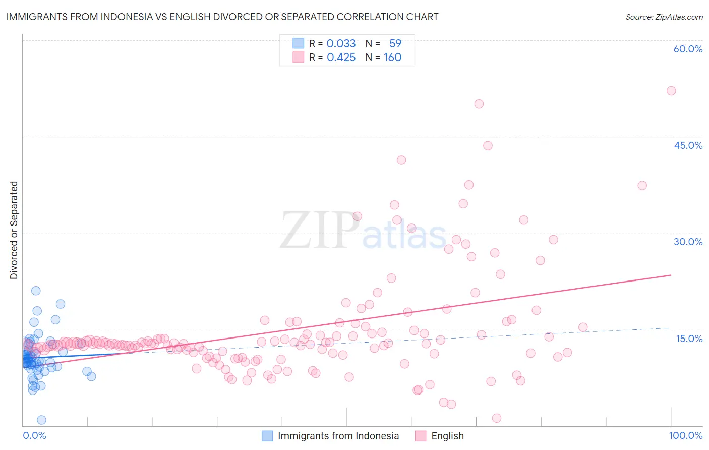 Immigrants from Indonesia vs English Divorced or Separated