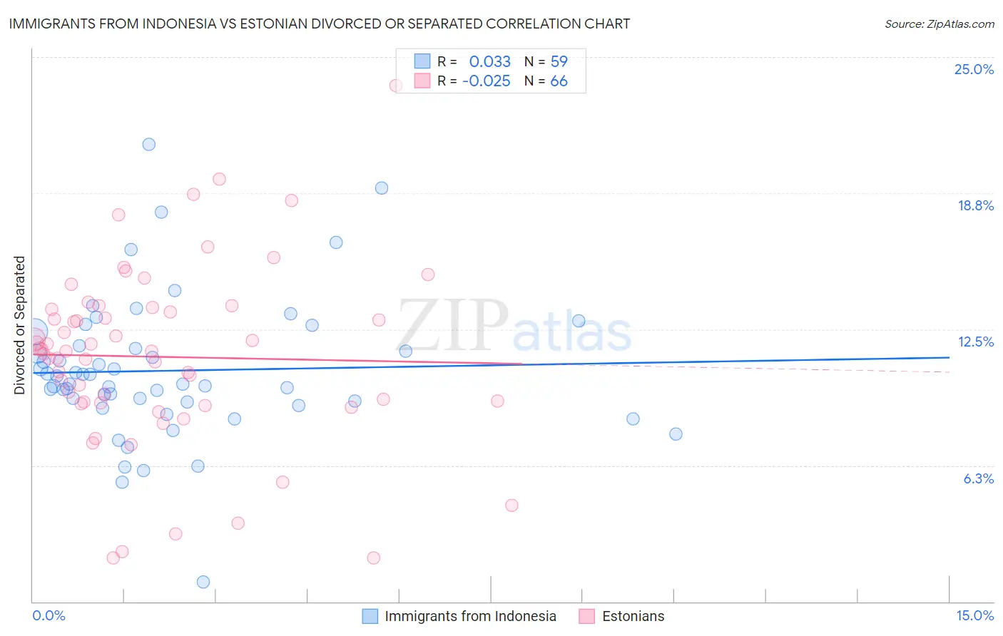 Immigrants from Indonesia vs Estonian Divorced or Separated