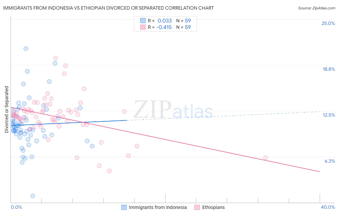 Immigrants from Indonesia vs Ethiopian Divorced or Separated