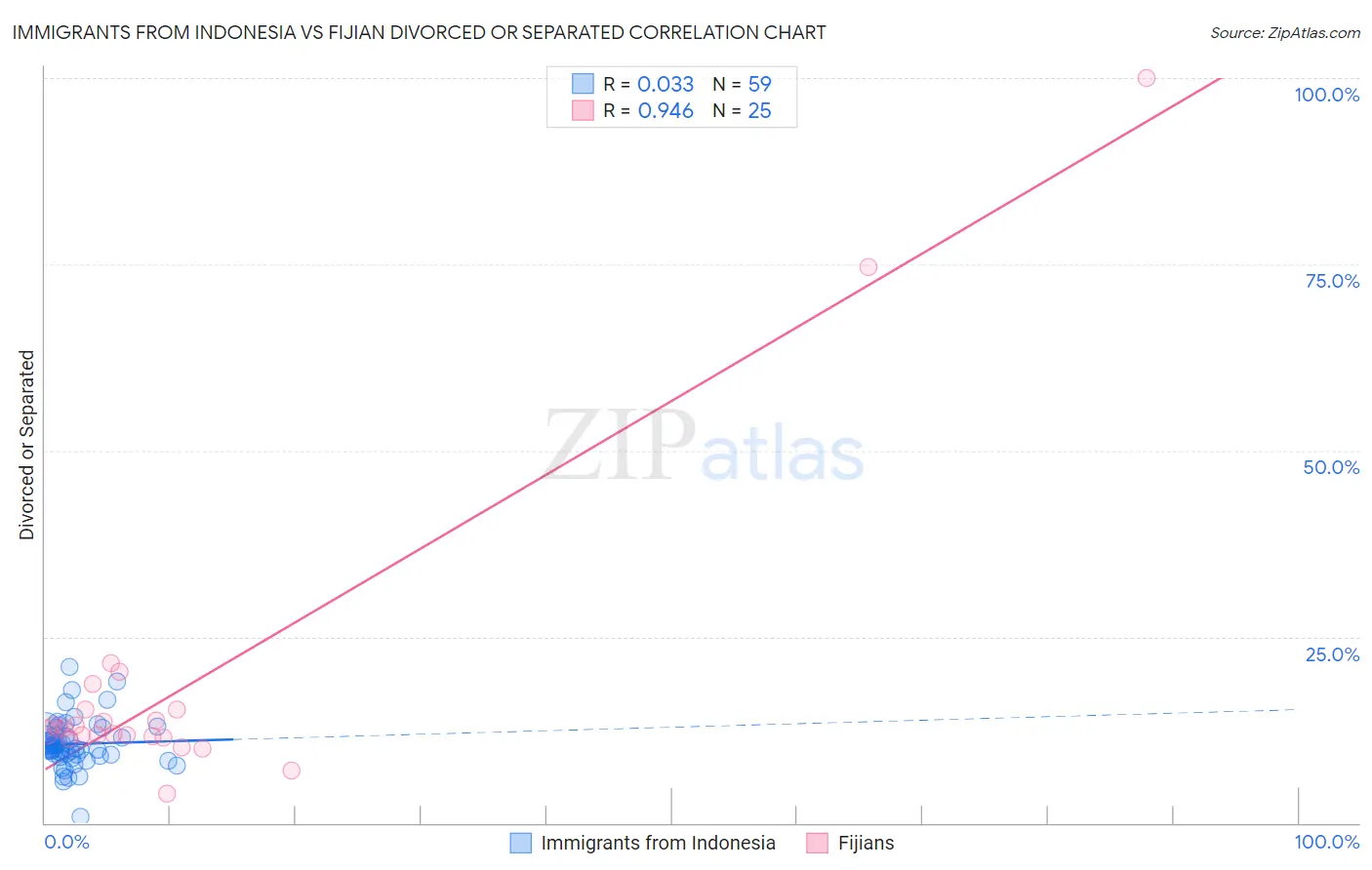 Immigrants from Indonesia vs Fijian Divorced or Separated