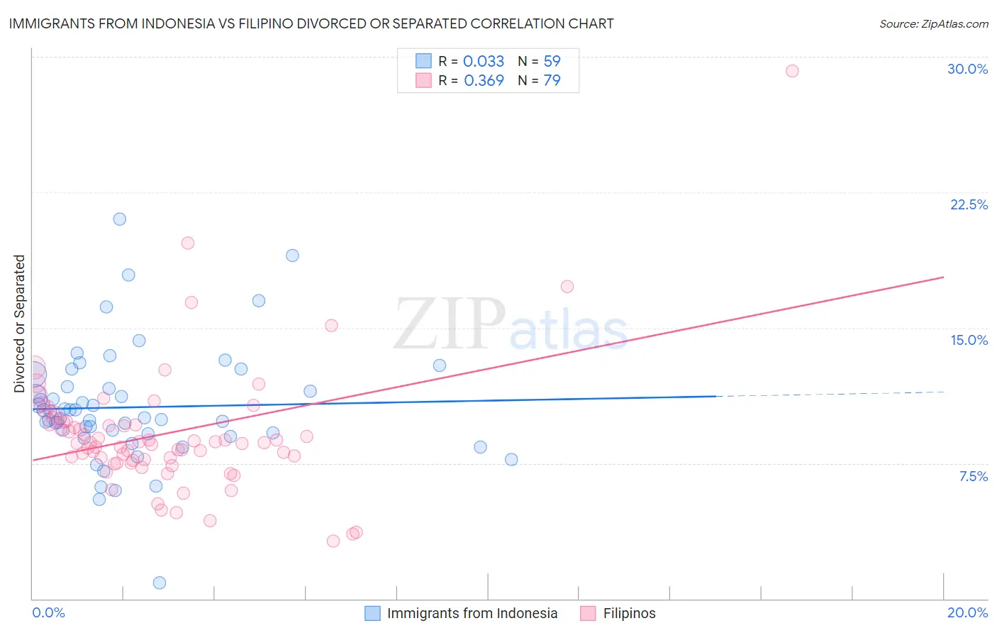 Immigrants from Indonesia vs Filipino Divorced or Separated
