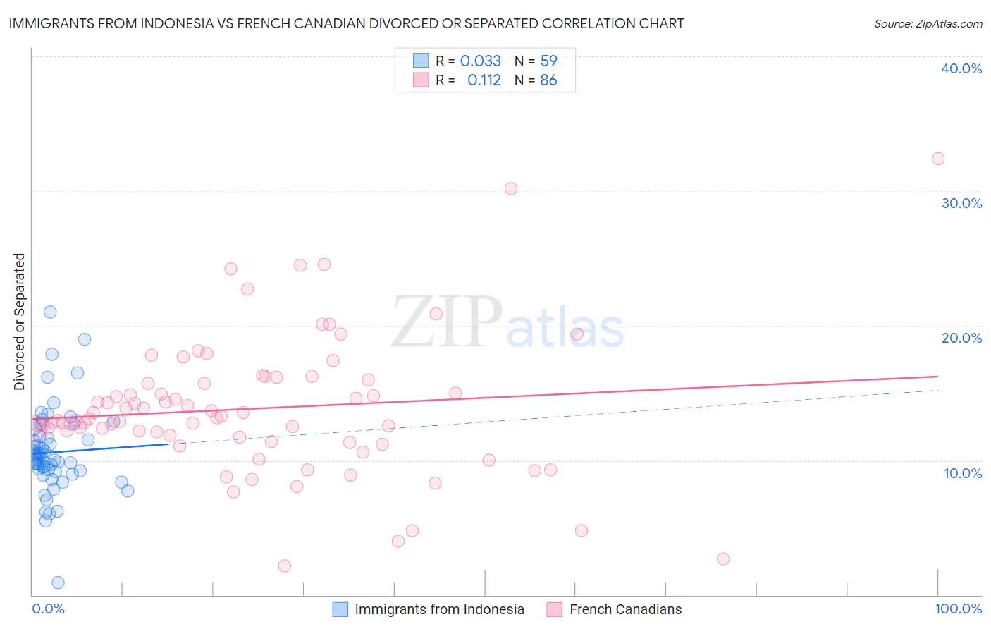Immigrants from Indonesia vs French Canadian Divorced or Separated