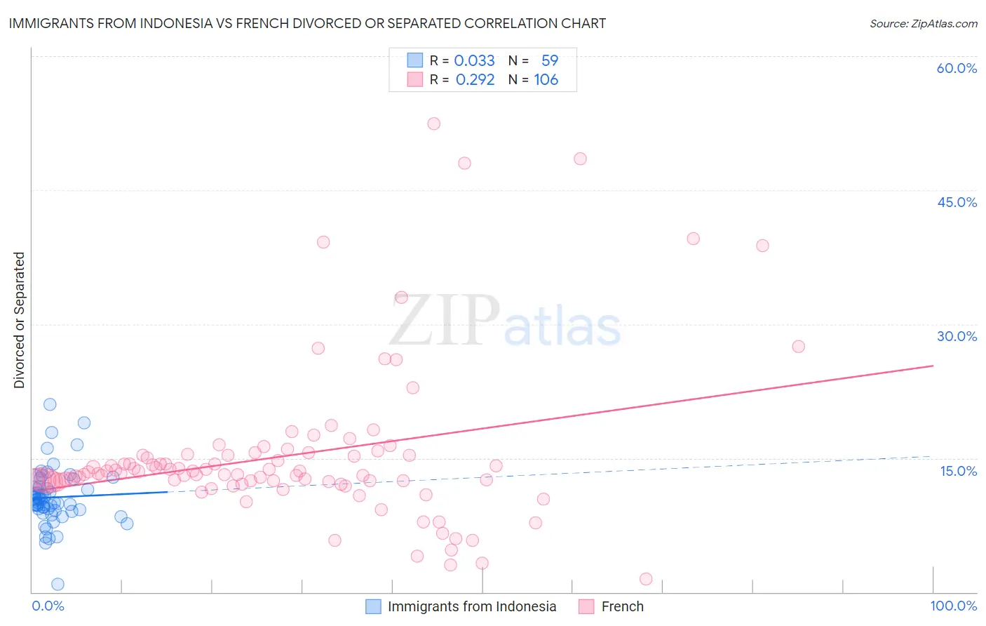 Immigrants from Indonesia vs French Divorced or Separated