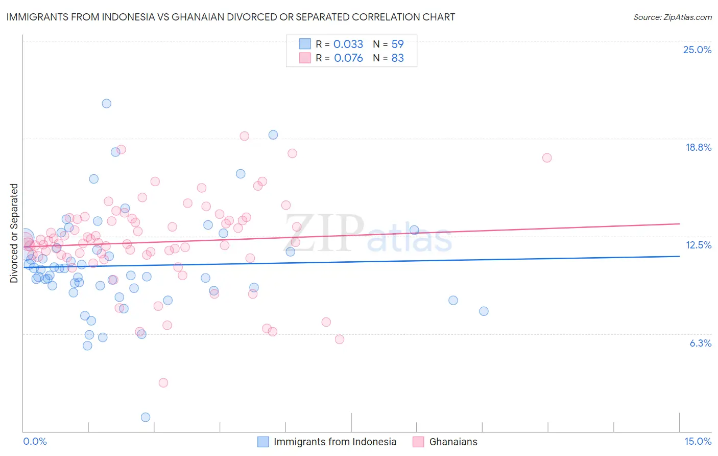 Immigrants from Indonesia vs Ghanaian Divorced or Separated