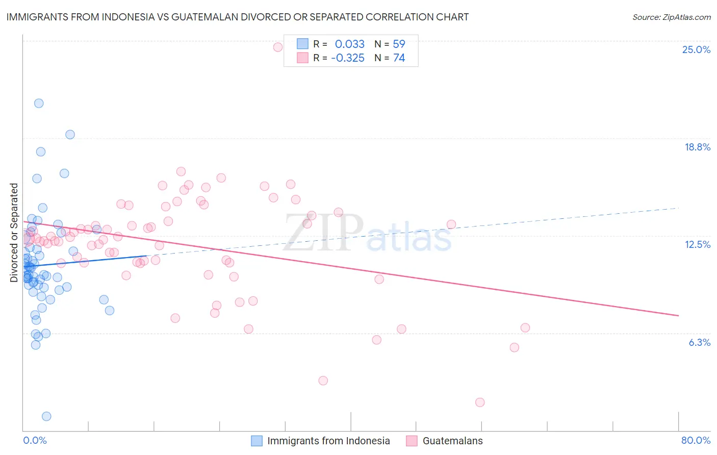 Immigrants from Indonesia vs Guatemalan Divorced or Separated