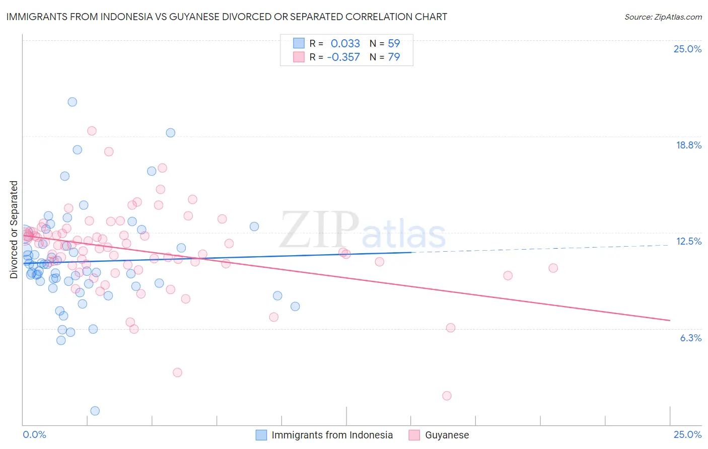 Immigrants from Indonesia vs Guyanese Divorced or Separated