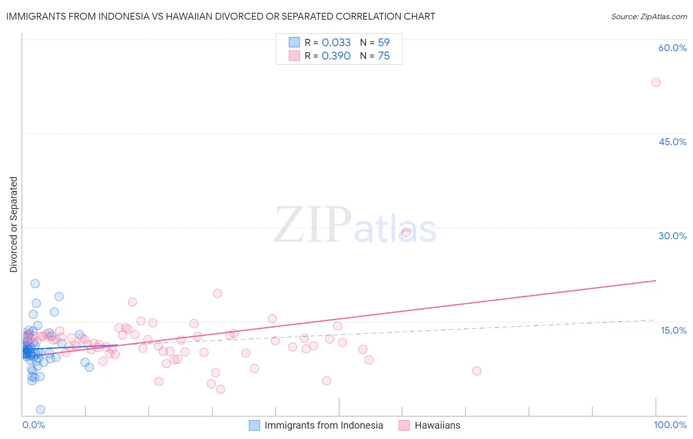 Immigrants from Indonesia vs Hawaiian Divorced or Separated