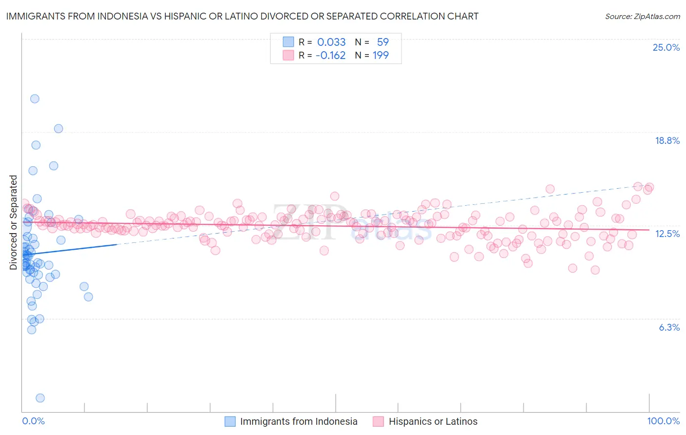 Immigrants from Indonesia vs Hispanic or Latino Divorced or Separated