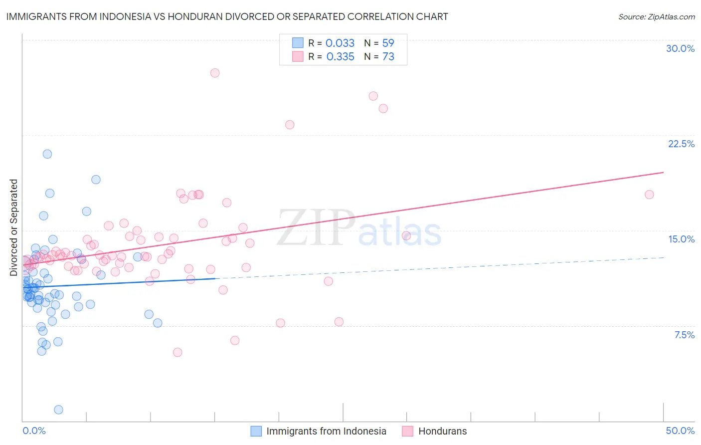 Immigrants from Indonesia vs Honduran Divorced or Separated