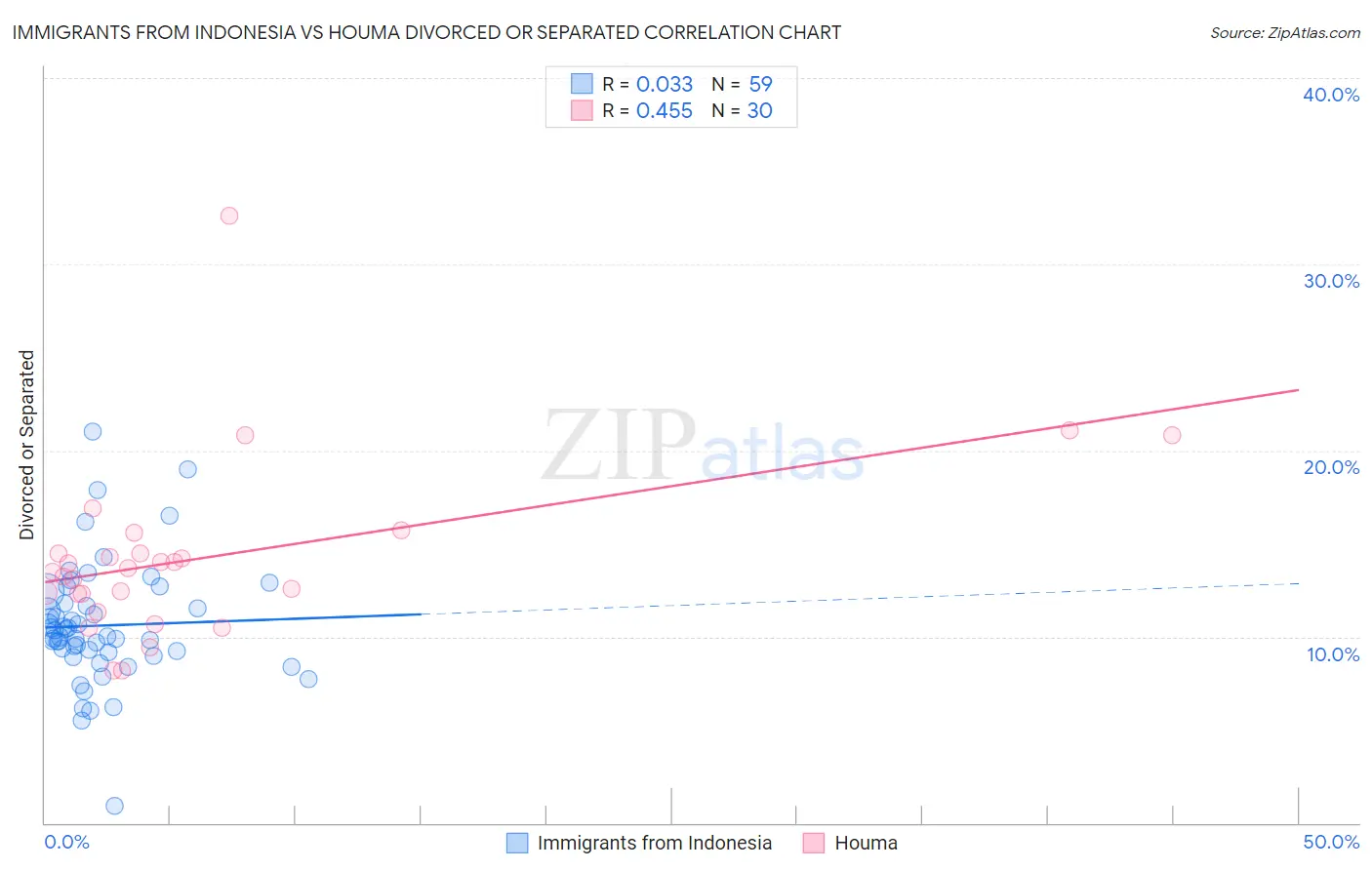 Immigrants from Indonesia vs Houma Divorced or Separated