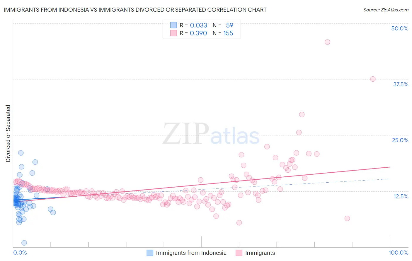 Immigrants from Indonesia vs Immigrants Divorced or Separated