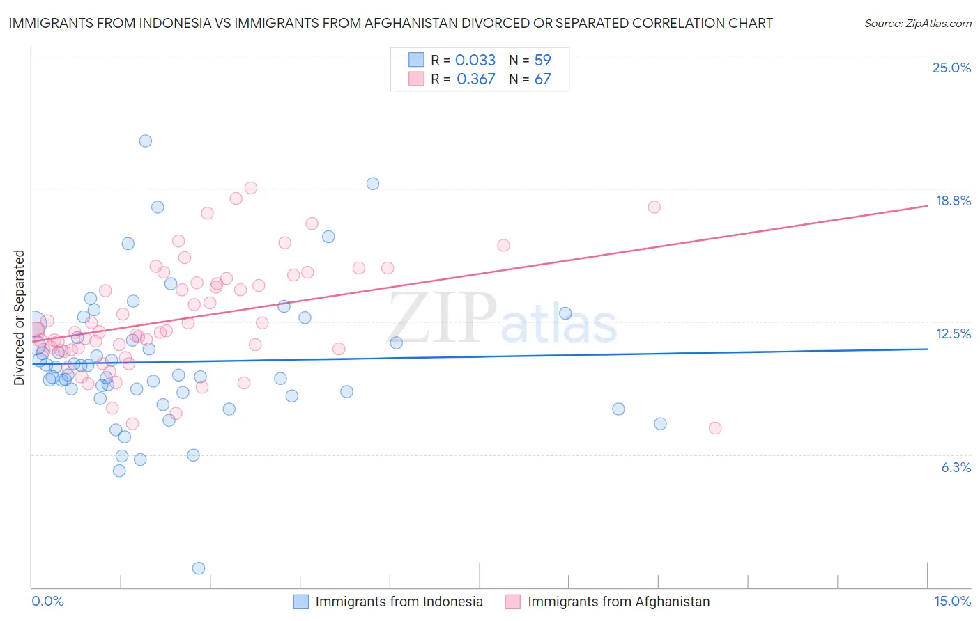 Immigrants from Indonesia vs Immigrants from Afghanistan Divorced or Separated