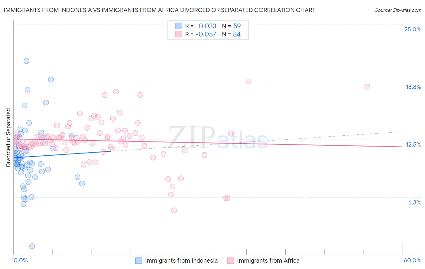 Immigrants from Indonesia vs Immigrants from Africa Divorced or Separated