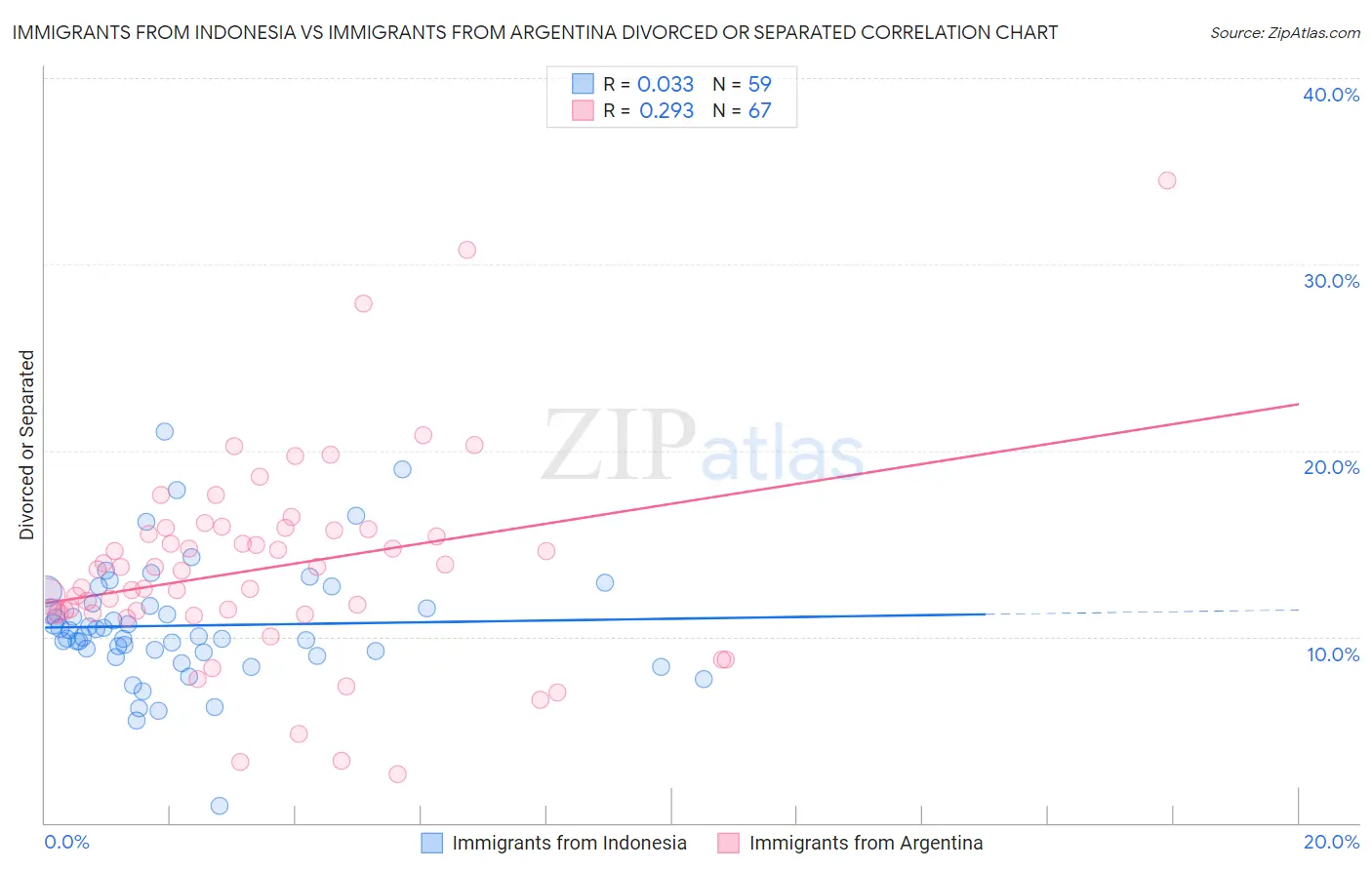 Immigrants from Indonesia vs Immigrants from Argentina Divorced or Separated