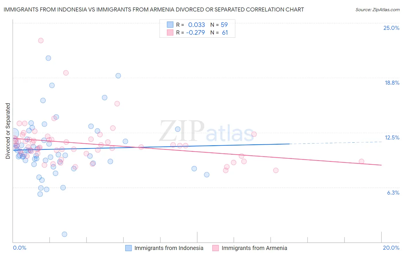 Immigrants from Indonesia vs Immigrants from Armenia Divorced or Separated