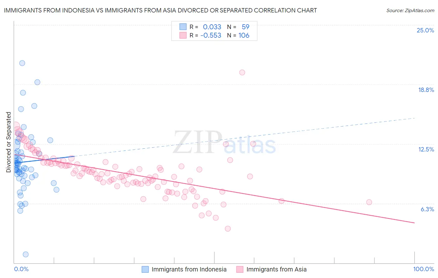 Immigrants from Indonesia vs Immigrants from Asia Divorced or Separated
