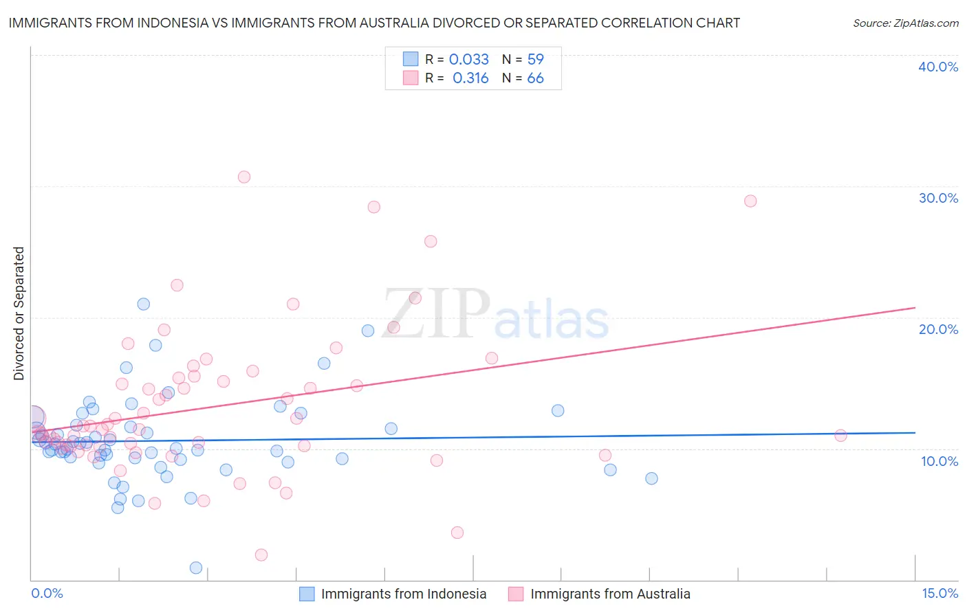 Immigrants from Indonesia vs Immigrants from Australia Divorced or Separated