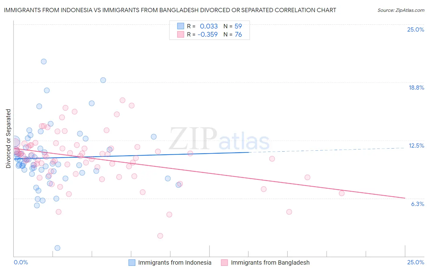 Immigrants from Indonesia vs Immigrants from Bangladesh Divorced or Separated