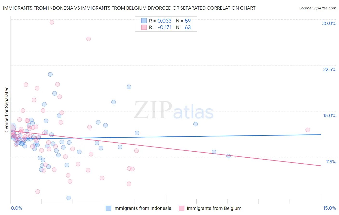Immigrants from Indonesia vs Immigrants from Belgium Divorced or Separated