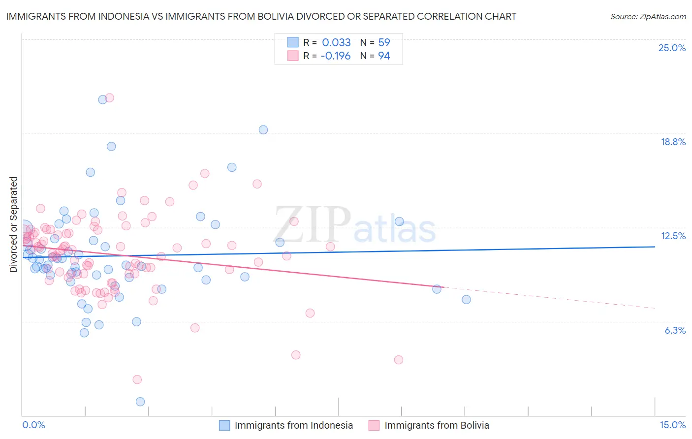 Immigrants from Indonesia vs Immigrants from Bolivia Divorced or Separated