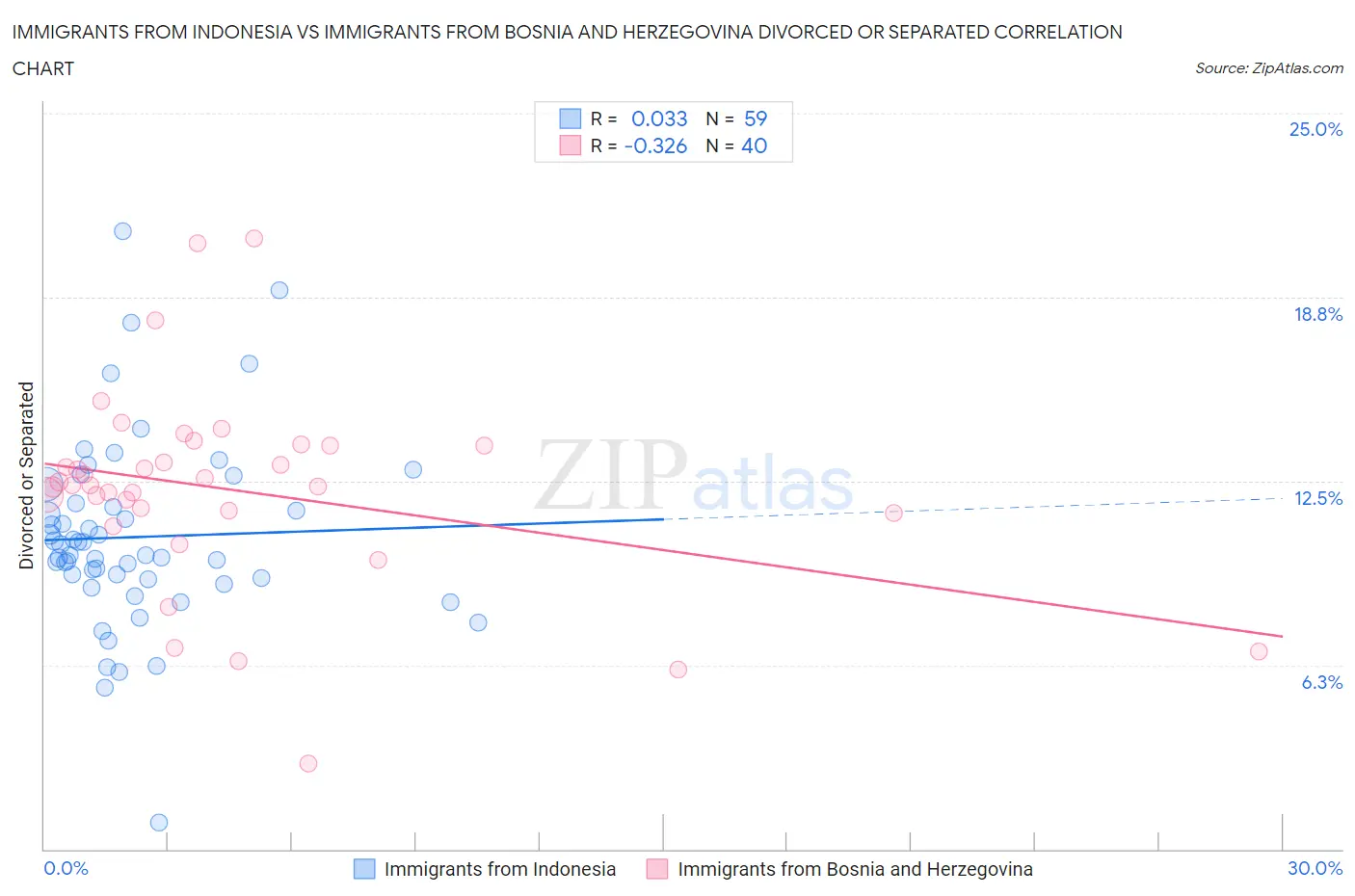 Immigrants from Indonesia vs Immigrants from Bosnia and Herzegovina Divorced or Separated